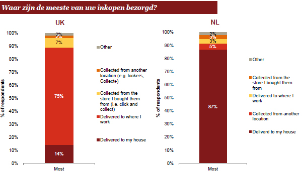 Waar zijn de meeste van uw inkopen bezorgd?