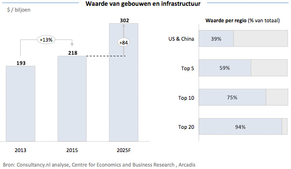 Waarde van gebouwen en infrastructuur