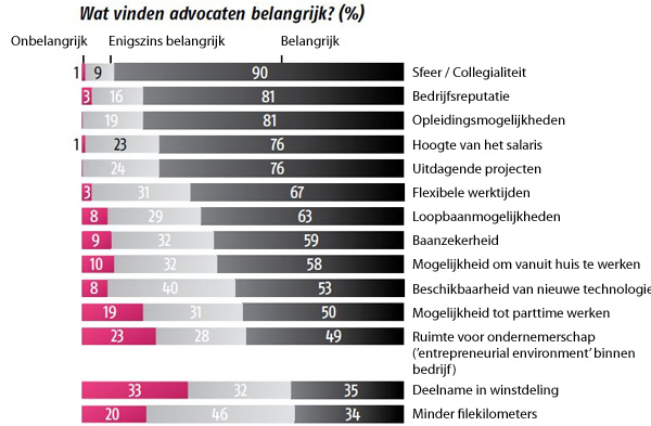 Wat vinden advocaten belangrijk