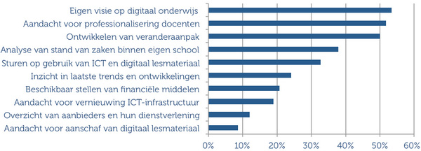 Wat zou helpen bij het realiseren van succesvol beleid op digitalisering? Wat zou helpen bij het realiseren van succesvol beleid op digitalisering?