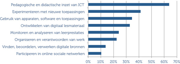 Welke ICT-vaardigheden zouden de meeste docenten moeten ontwikkelen? Welke ICT-vaardigheden zouden de meeste docenten moeten ontwikkelen?