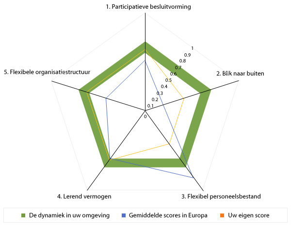 Wendbaarheidsscan - Rijnconsult