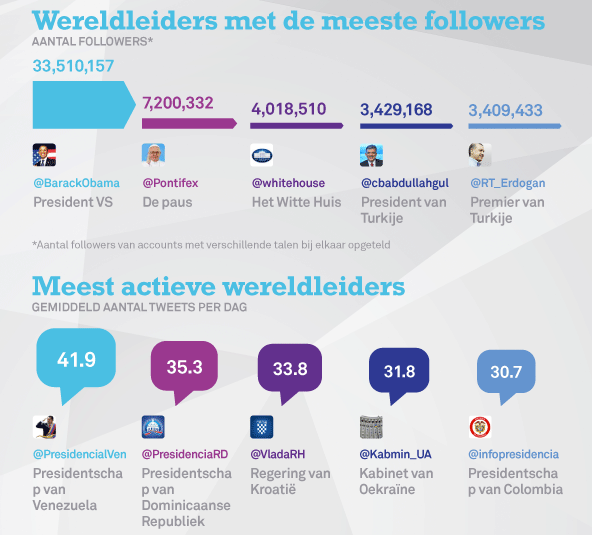 Wereldleiders op Twitter