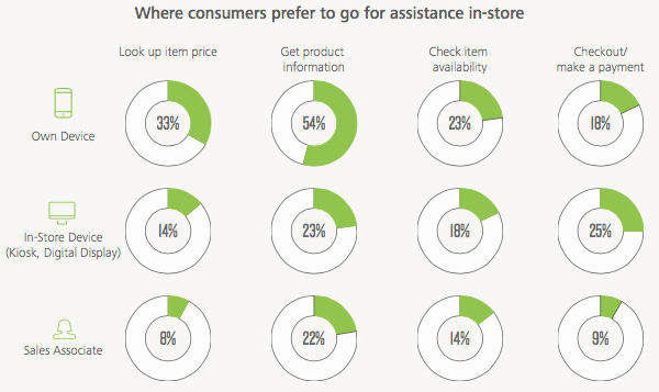 Where consumers prefer to go for assistance in-store Where consumers prefer to go for assistance in-store