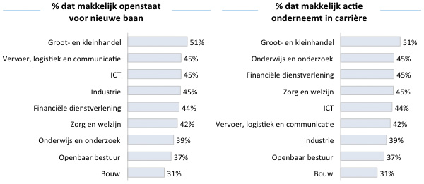 Wie staat open voor een nieuwe baan