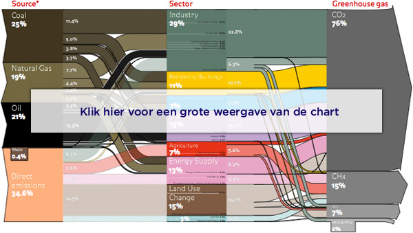 World GHG Emissions Flow Chart