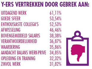 Ysers vertrekken door gebrek aan