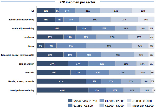 ZZP inkomen per sector ZZP inkomen per sector
