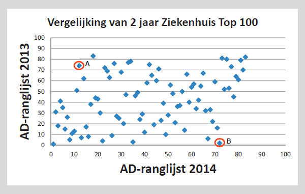 Ziekenhuis Top 100 lijst zegt weinig over kwaliteit