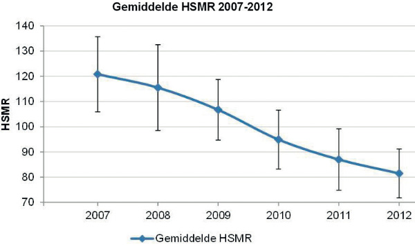 Ziekenhuissterfte HSMR