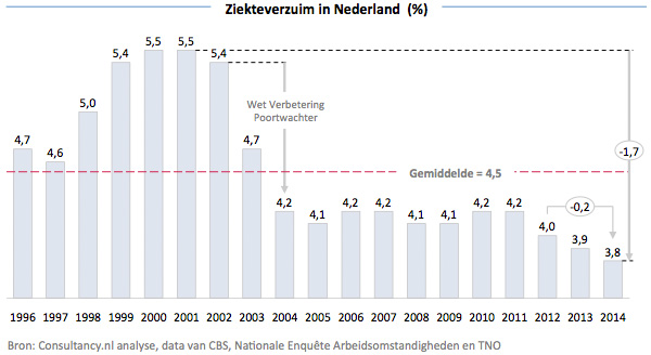 Ziekteverzuim in Nederland