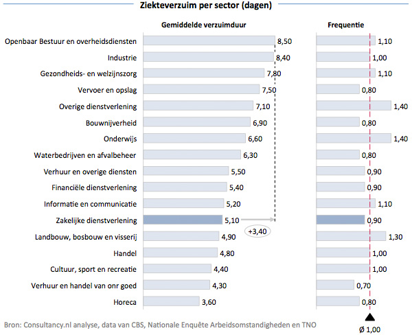 Ziekteverzuim per sector - dagen