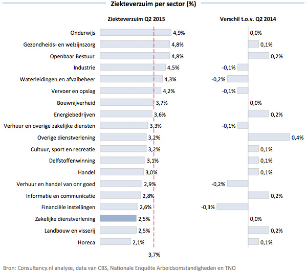 Ziekteverzuim per sector (%)
