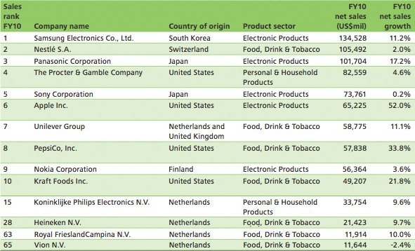 250 grootste producenten van consumentengoederen
