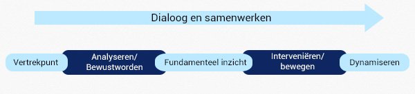 Dialoog en Samenwerken