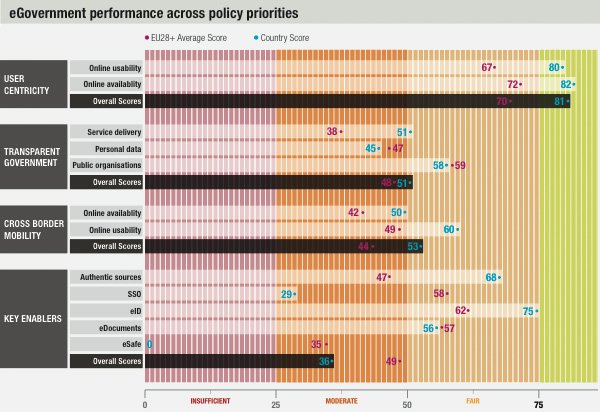 eGovernment Performance Across Policy Priorities eGovernment Performance Across Policy Priorities