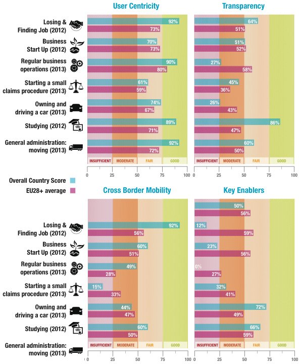 eGovernment performance of Life Events eGovernment performance of Life Events