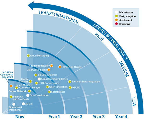 Technologie trends in olie- en gassector