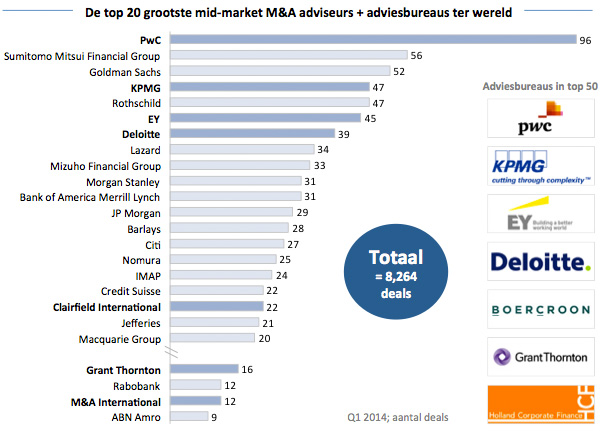 Top 50 mid-market M&A adviseurs